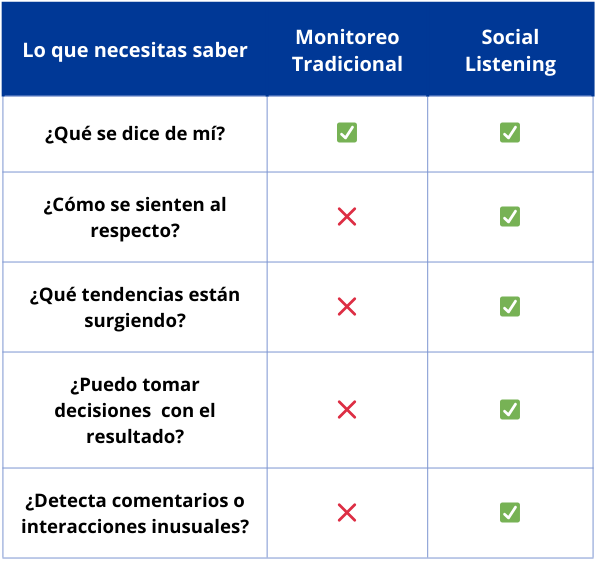 Tabla comparando las características del monitoreo en comparativa a las del Social Listening