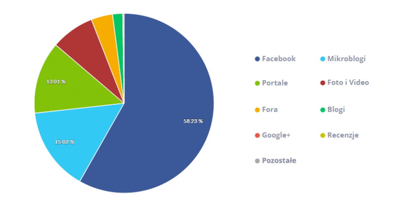 Wykres obrazujący w jakich miejscach toczy się dyskusja o naszej marce