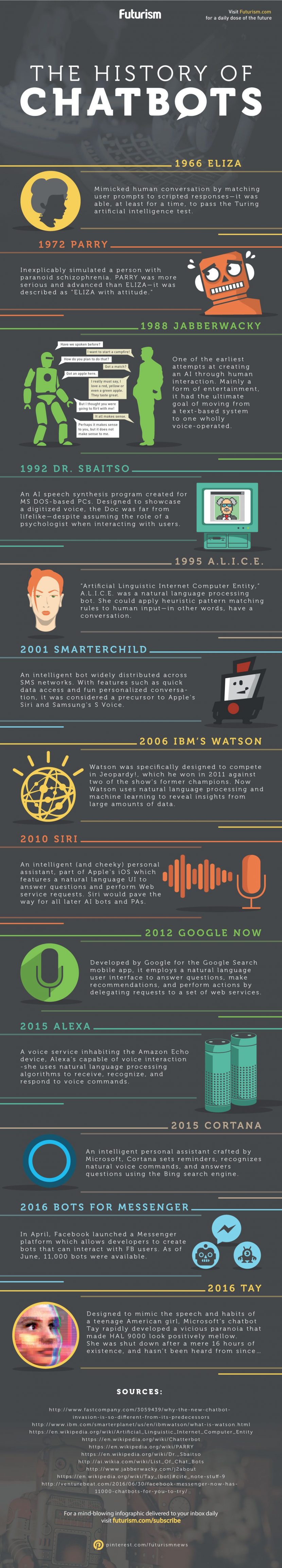 The History of Chatbots infographic by Futurism.com