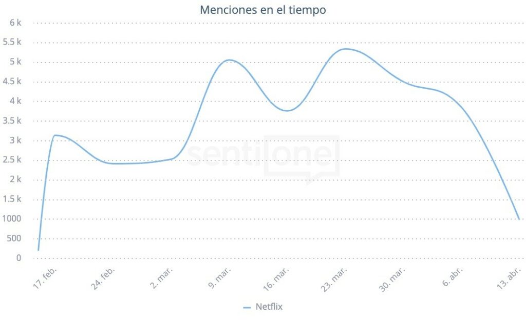 Menciones en el tiempo