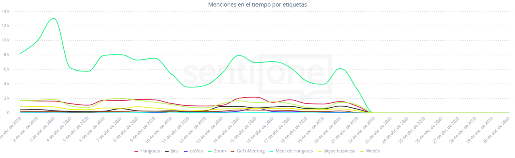 Menciones en el tiempo por etiquetas