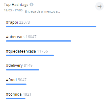 Top Hashtags Apps de entrega de comida a domicilio en México