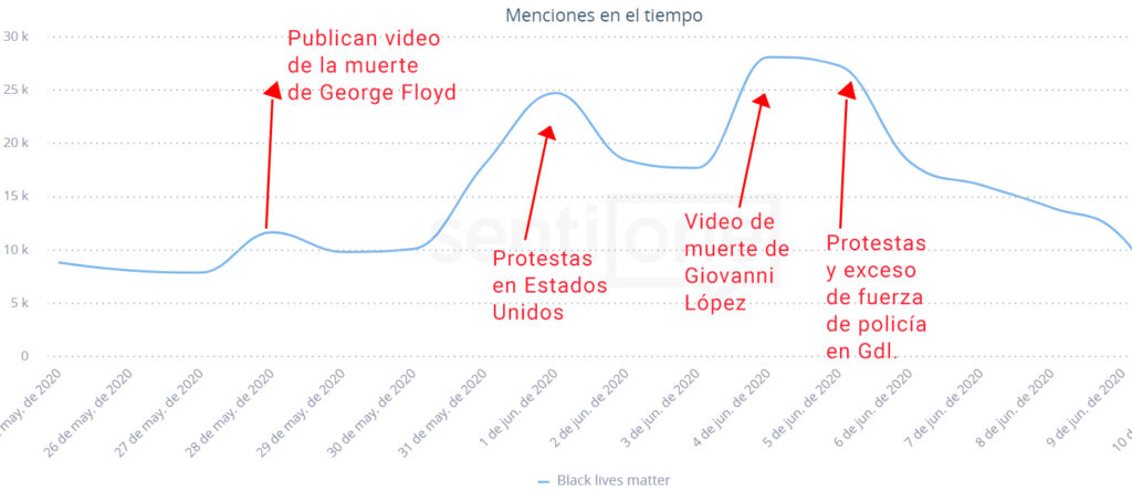 Menciones en el Tiempo Detalladas Movimiento Antirracista
