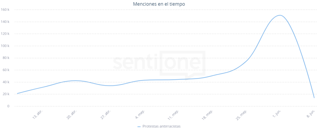 Menciones en el tiempo movimiento antirracista