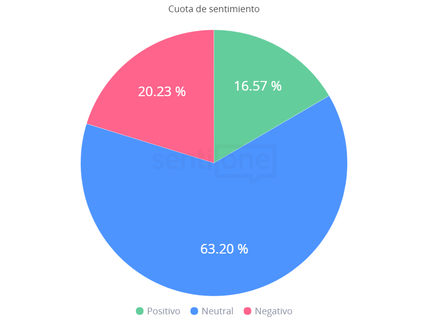 Cuota de Sentimiento Telefonía Móvil en México