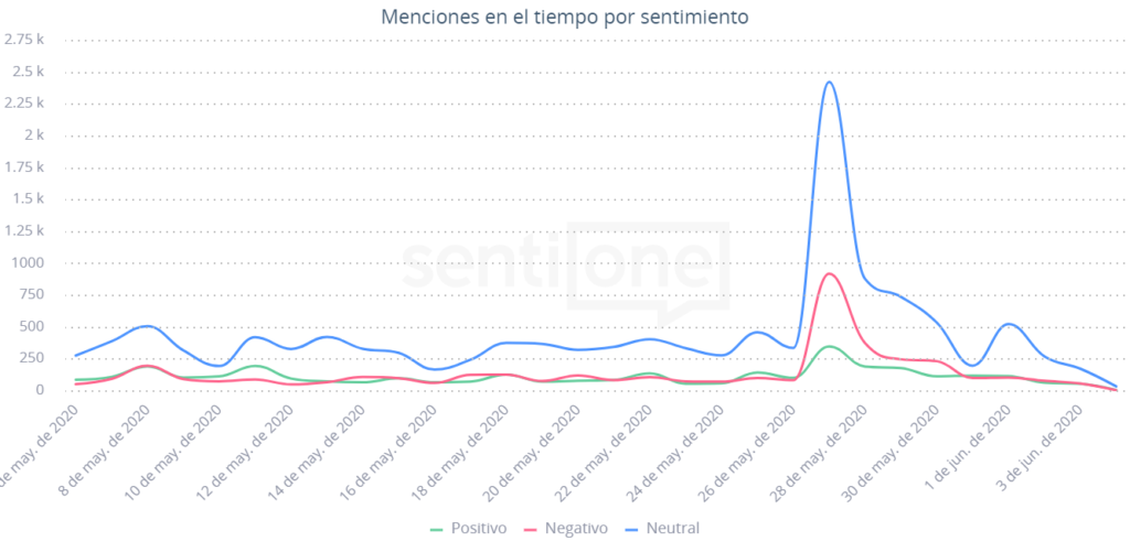 Menciones en el tiempo por sentimiento Telefonía Móvil en México