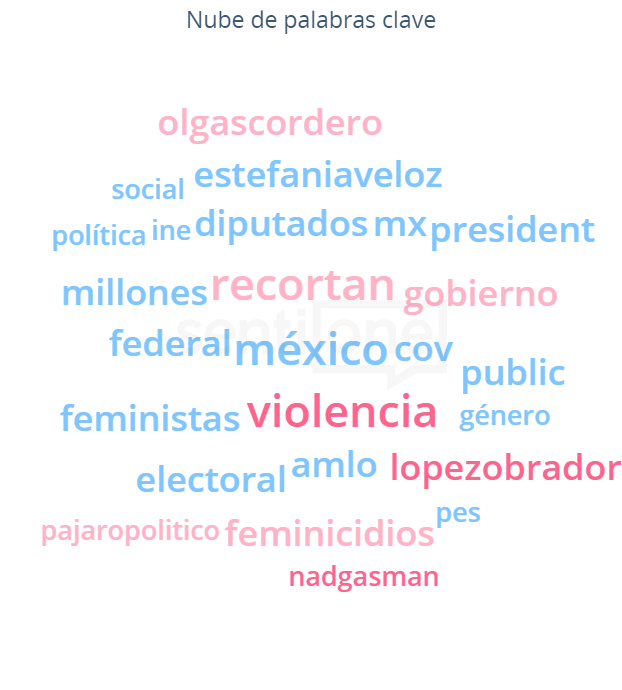 Nube de palabras clave Inmujeres