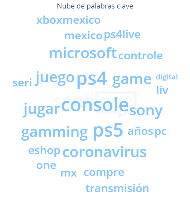 Nube de palabras Videojuegos