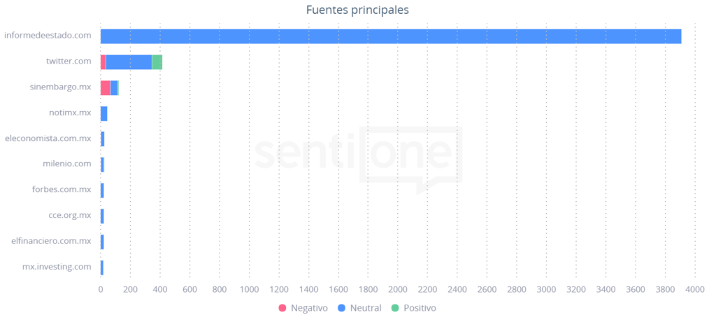 Fuentes principales Startups