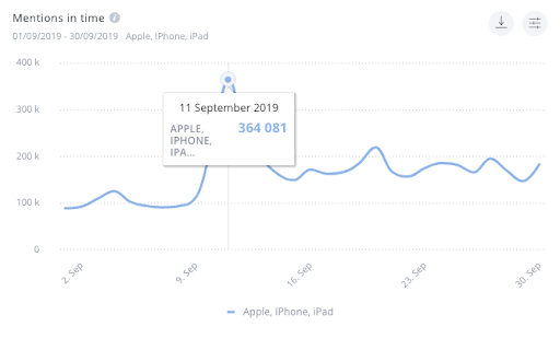 Last year's event drew 346,081 mentions at its peak day, September 11th.