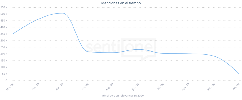 MeToo y su relevancia en 2020 Menciones en el tiempo