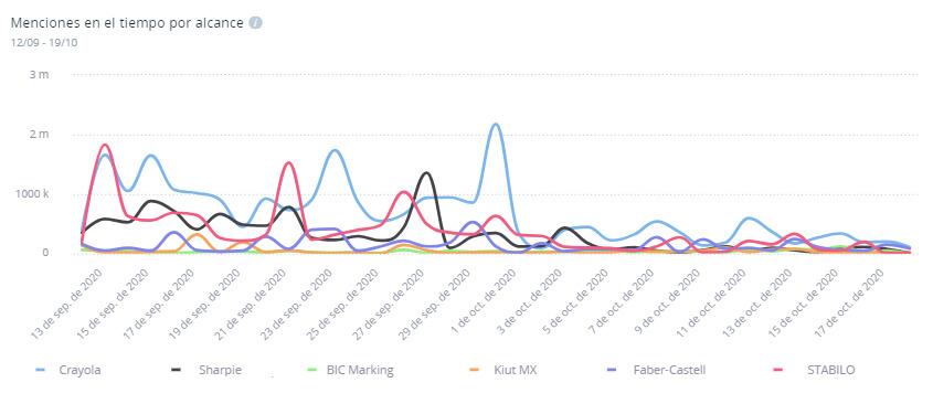 Crayola Comparativa Menciones en el Tiempo