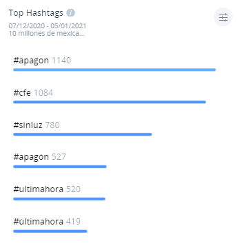 Top Hashtags El shock del apagón a 10 millones de mexicanos