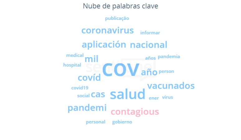 Vacunas contra el COVID Nube de palabras