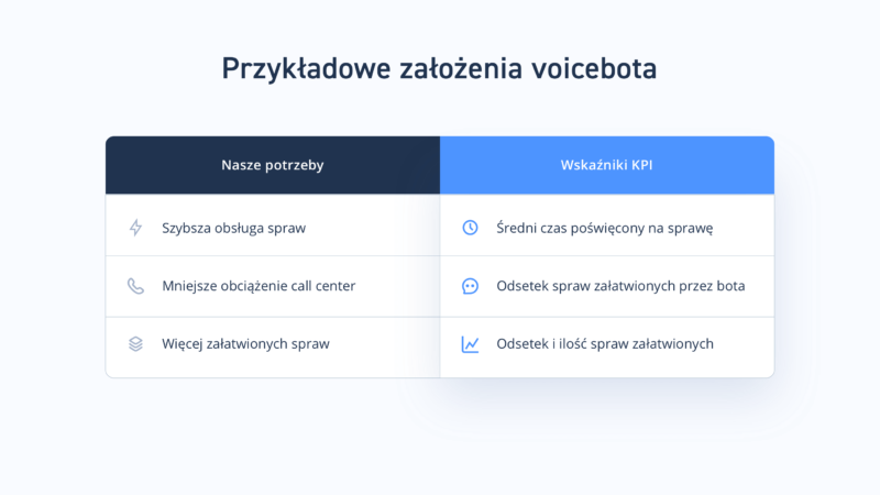 Grafika przedstawiająca tabelę wypunktowującą poszczególne elementy voicebota