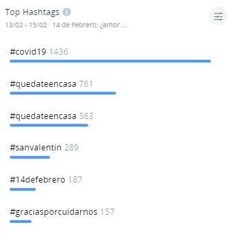 14 de Febrero Top hashtags