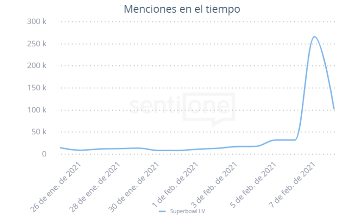 Menciones en el tiempo Superbowl LV