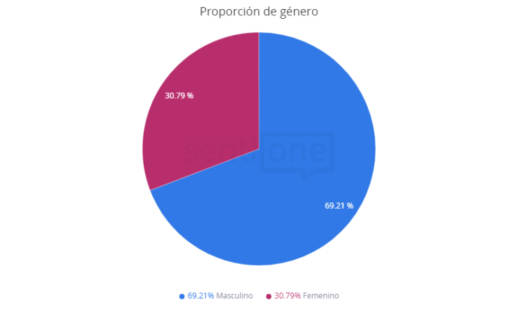 Proporción de género Cuota de sentimiento La sonda Perseverance en Marte