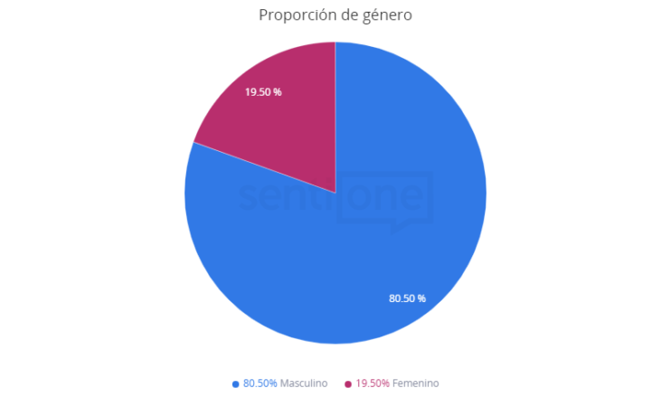 Proporción de género Liga de la Justicia de Zack Snyder