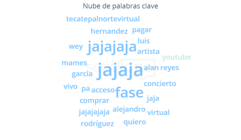 Tecate Pal Norte Nube de palabras clave