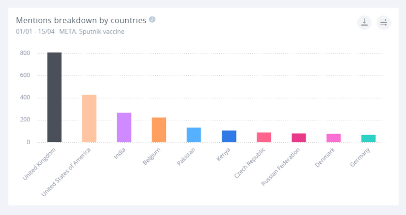Mentions for the Sputnik-V vaccine broken down by countries. The UK leads, with the USA and India trailing behind.