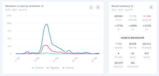 Pomimo, że #LexTVN dominowało wiadomości przez sporą część miesiąca, w internecie temat wygasł dosyć szybko.