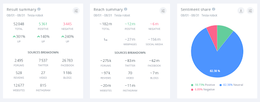 The Tesla robot announcement generated a small amount of engagement for such a well-known company