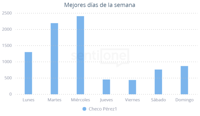 mejores dias publicacion competencia