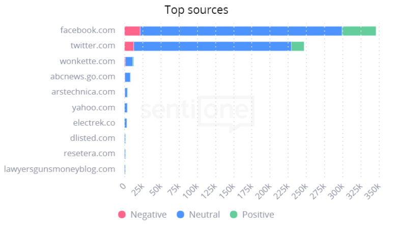 The top two sources for mentions about Musk buying the platform are Facebook and Twitter.