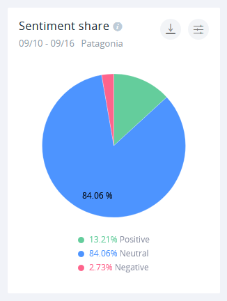 Just under 3% of all mentions for the brand in the past week were unambiguously negative.