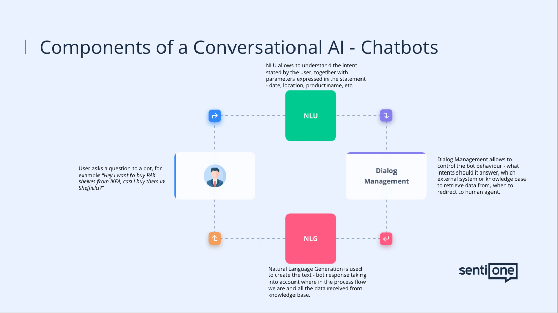 Components of AI chatbots