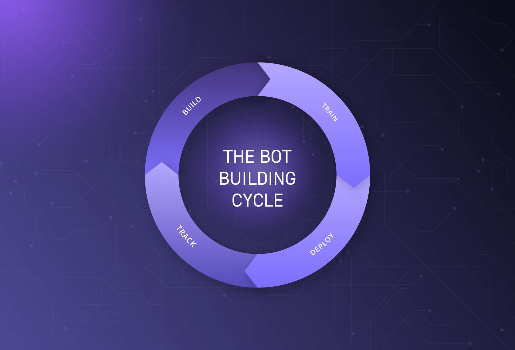 The continuous process of bot building: build, train, deploy, track